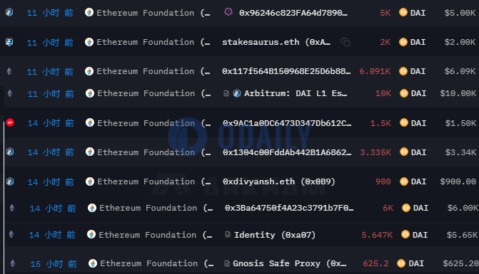 以太坊基金会标记地址昨晚起累计向Gnosis、Identity等地址转出逾45万枚DAI