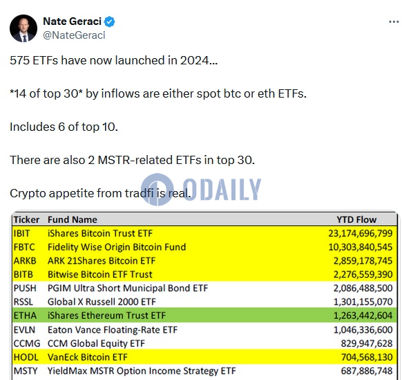 数据：2024年迄今资金流入前10的ETF中，比特币和以太坊ETF占据六席