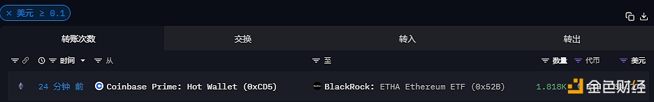 1818枚ETH流入贝莱德以太坊ETF，价值477万美元