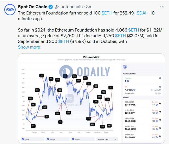 疑似以太坊基金会标记地址于10分钟前出售100枚ETH