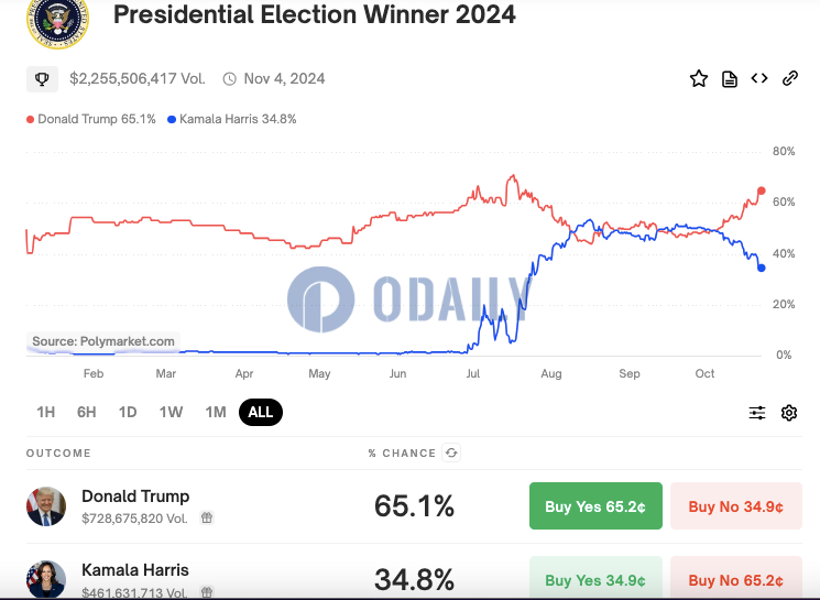 Polymarket上美国大选押注金额达22.5亿美元，特朗普胜选概率超哈里斯30个百分点