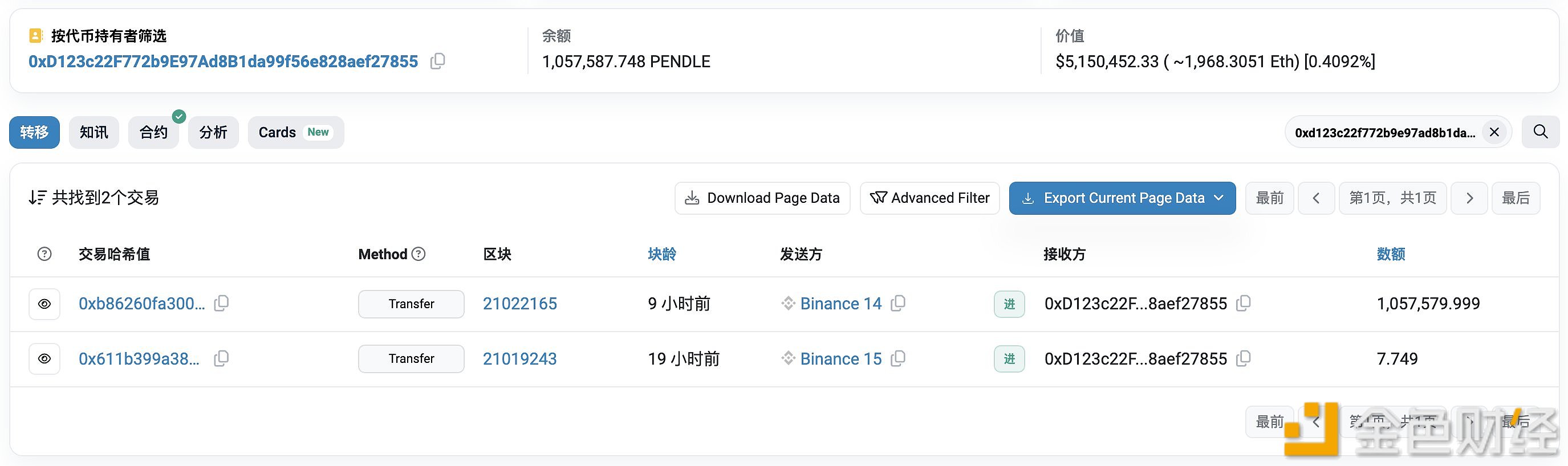 某新地址于9小时前通过币安囤积105.7万枚PENDLE