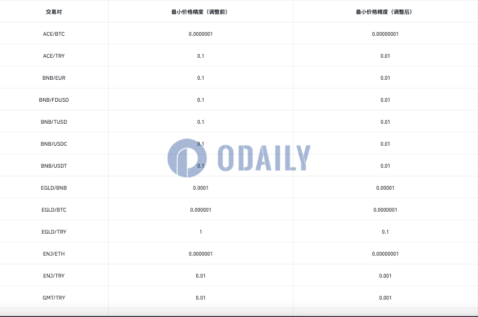 币安将调整BNB/FDUSD、ENJ/ETH等现货交易对最小价格精度