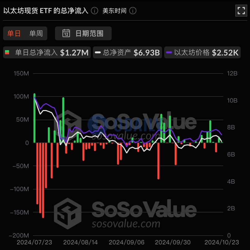 以太坊现货ETF总资产净值为69.3亿美元，累计净流出4.88亿美元