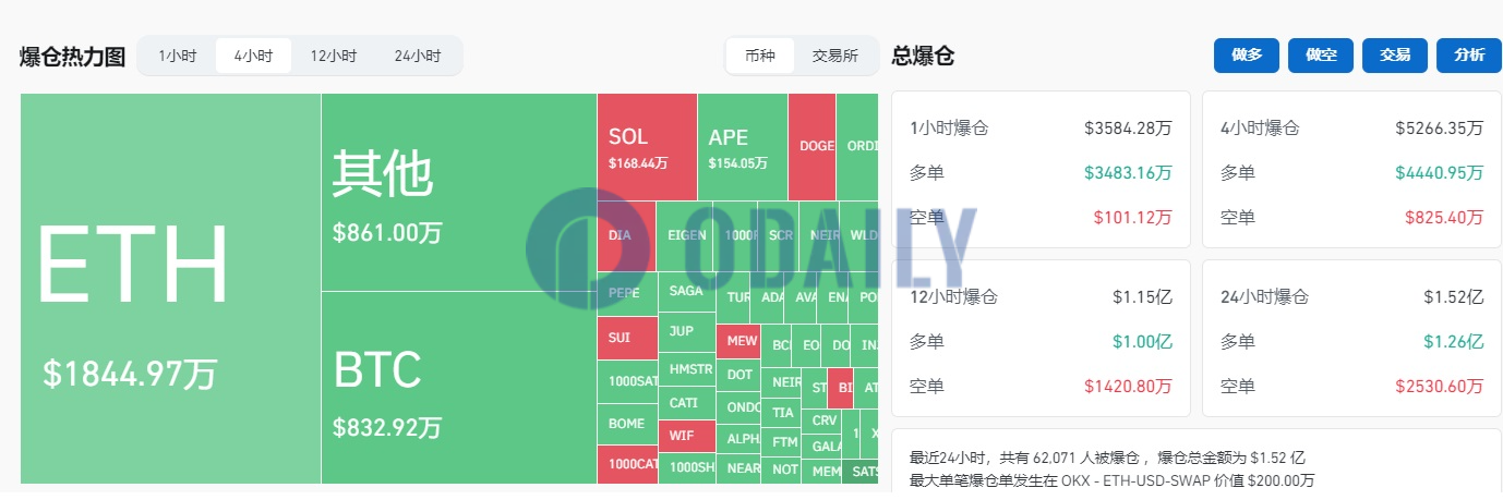 过去4小时全网爆仓超5000万美元，主爆多单