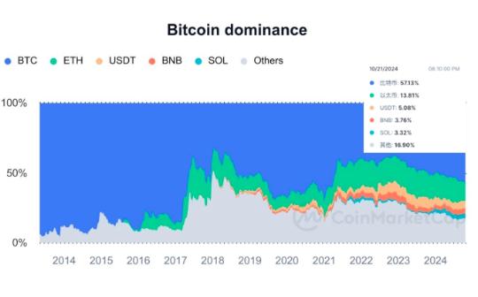 <b>比特币市值占比涨至三年内高点 后续行情怎么走？</b>