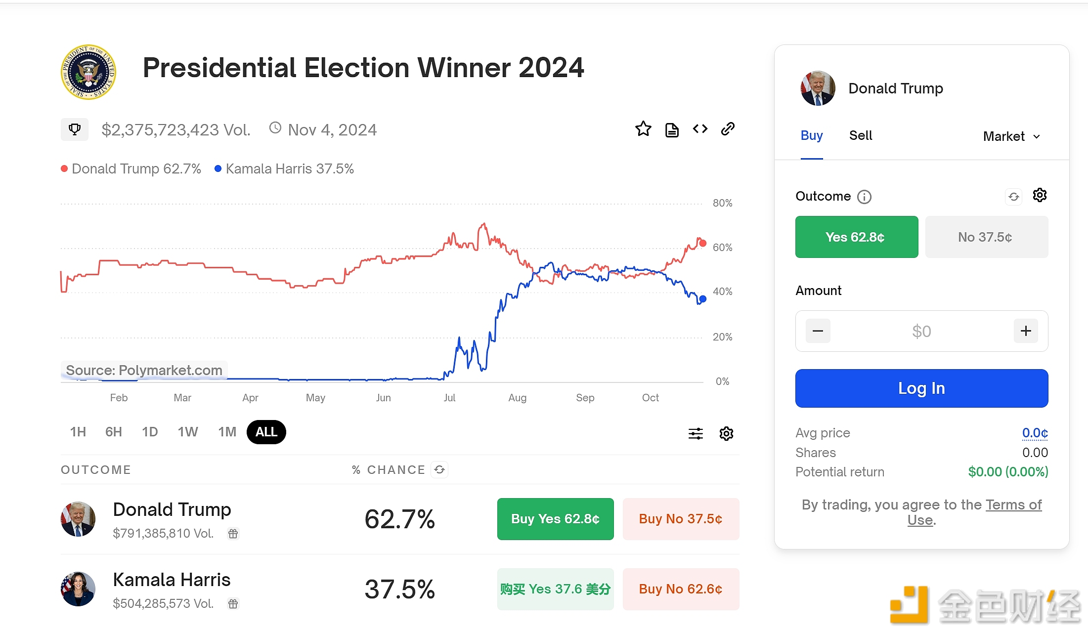 Polymarket上特朗普当选总统概率为62.7%