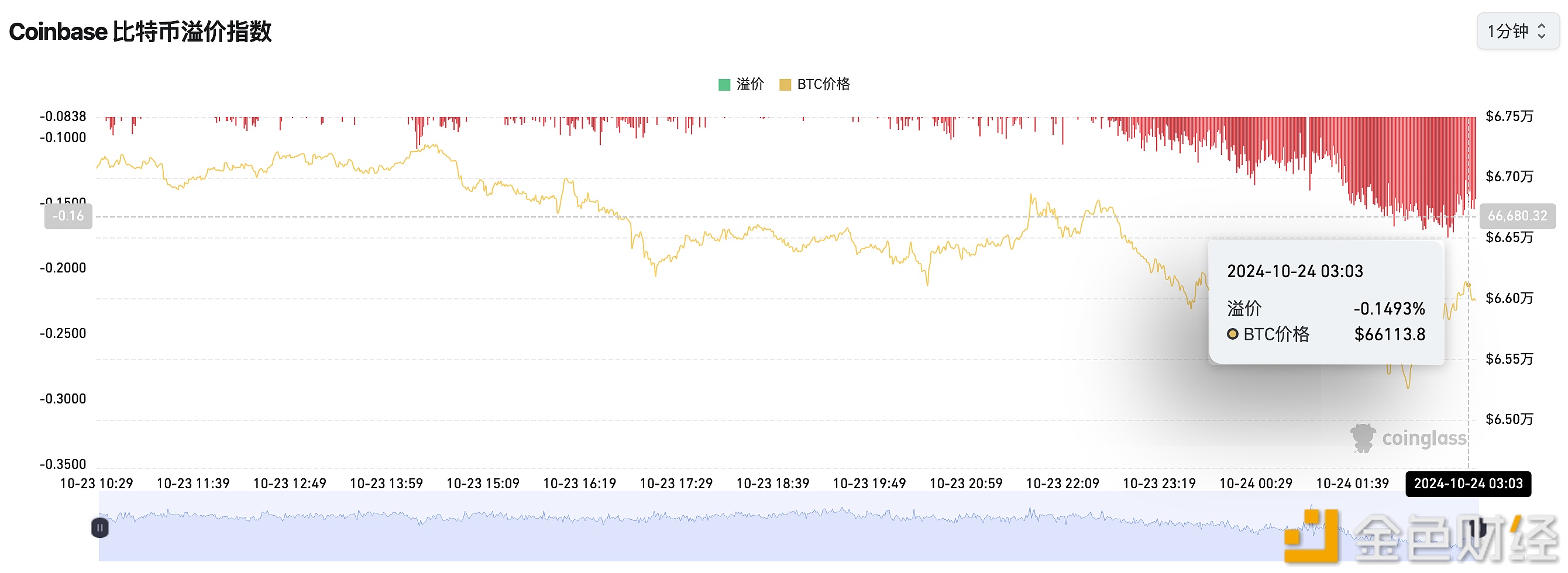 Coinbase比特币溢价指数暂报-0.1493%