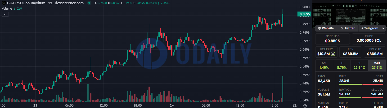 GOAT突破0.88美元，24H涨幅27.61%