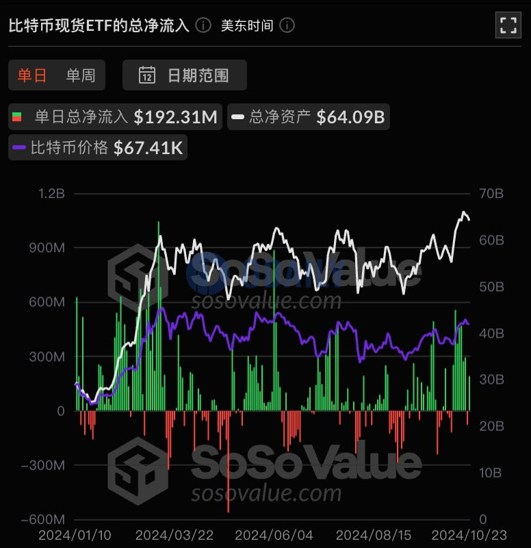 比特币现货ETF总资产净值为640.88亿美元，累计净流入213.45亿美元