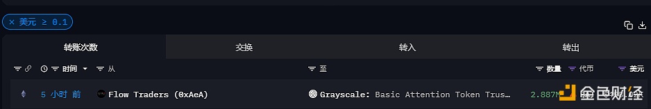 288.7万枚BAT从Flow Traders流入灰度Basic Attention Token Trust