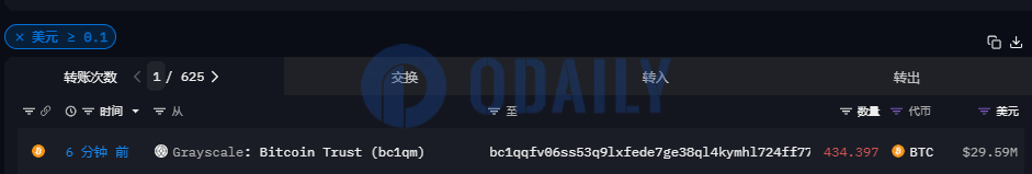 灰度将434.397枚BTC转至某无明确标记地址，价值2959万美元