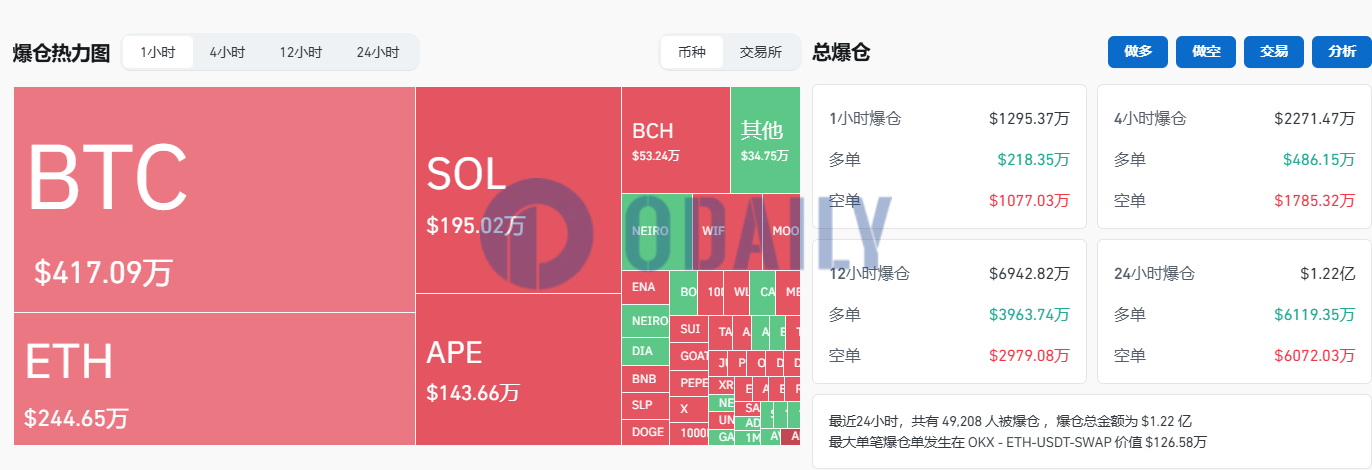 过去1小时全网爆仓1295.37万美元，主爆空单