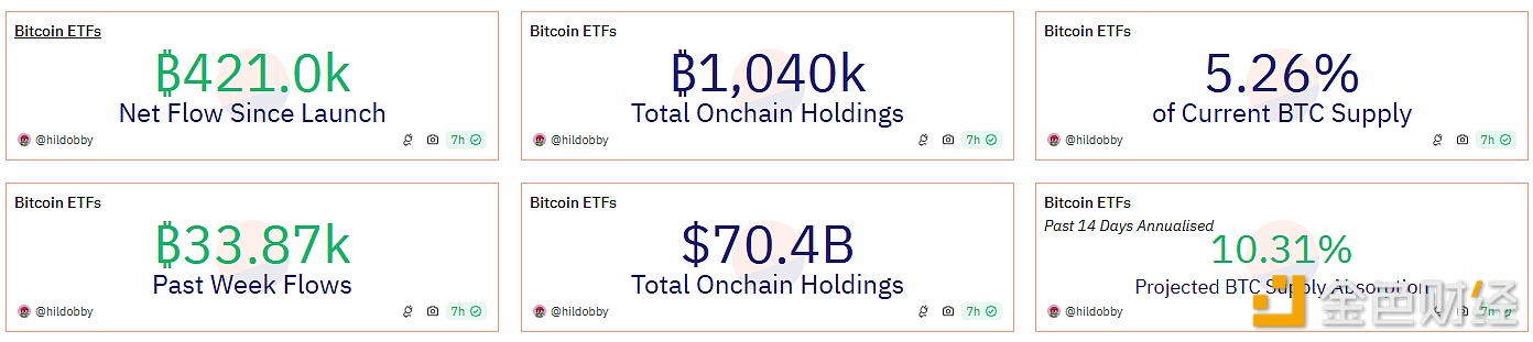 美国比特币ETF链上总持仓市值突破700亿美元