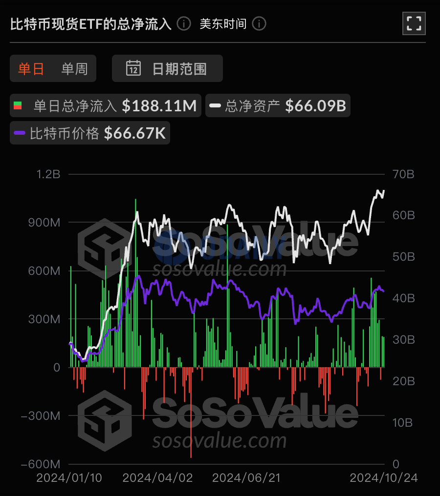 比特币现货ETF昨日总净流入1.88亿美元，ETF净资产比率达4.9%