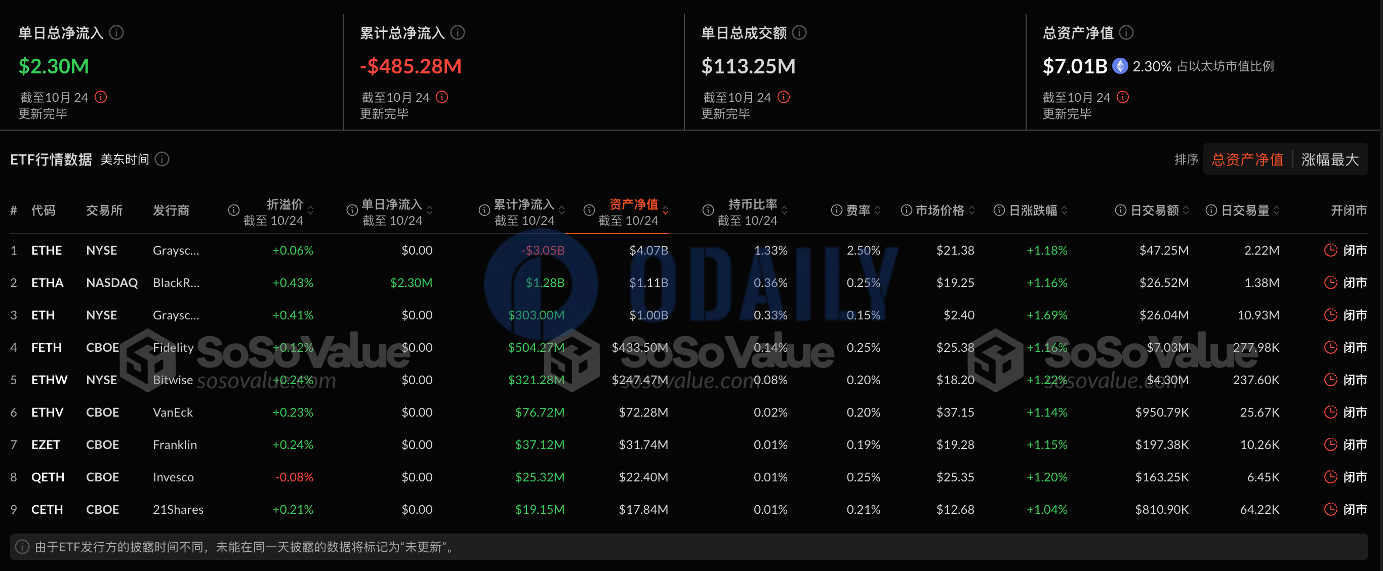 以太坊现货ETF昨日总净流入230.01万美元，ETF净资产比率达2.3%