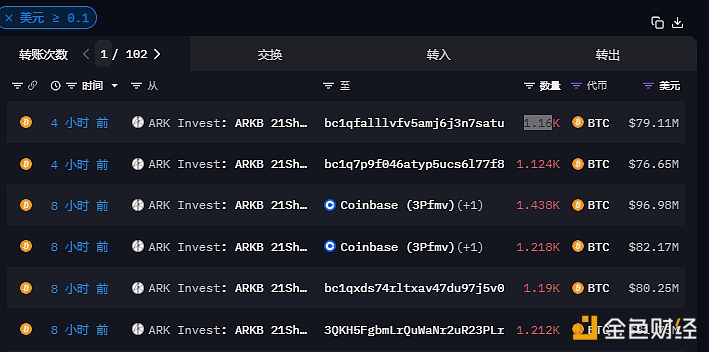 总计约7342枚BTC今晨从ARK Invest比特币ETF流出，价值超4.96亿美元