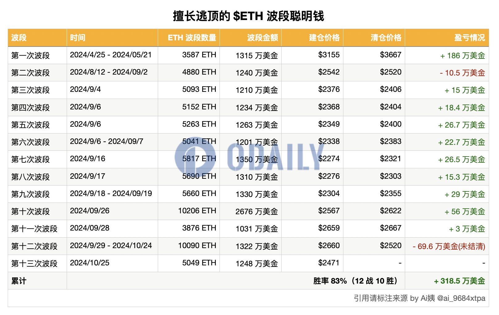 ETH波段高胜率巨鲸再次以2471美元均价买入5049枚ETH