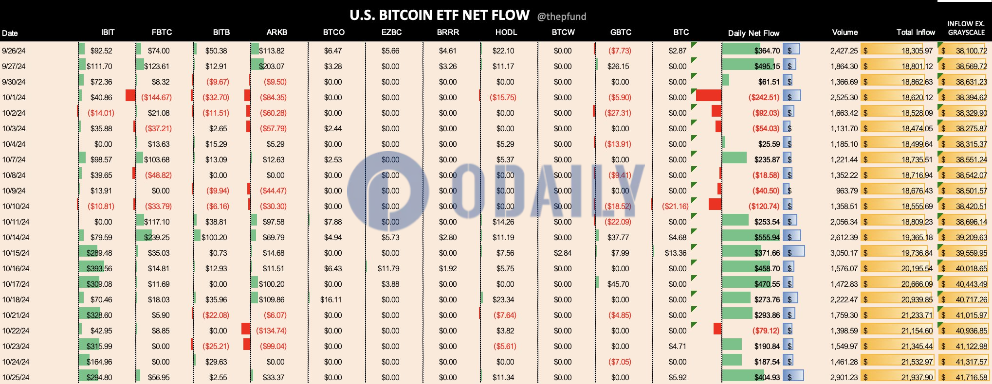 本周美国比特币现货ETF净流入9.98亿美元，较上周增长 47%