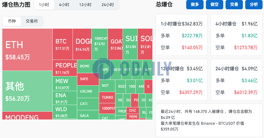 过去12小时全网爆仓3.45亿美元，主爆多单