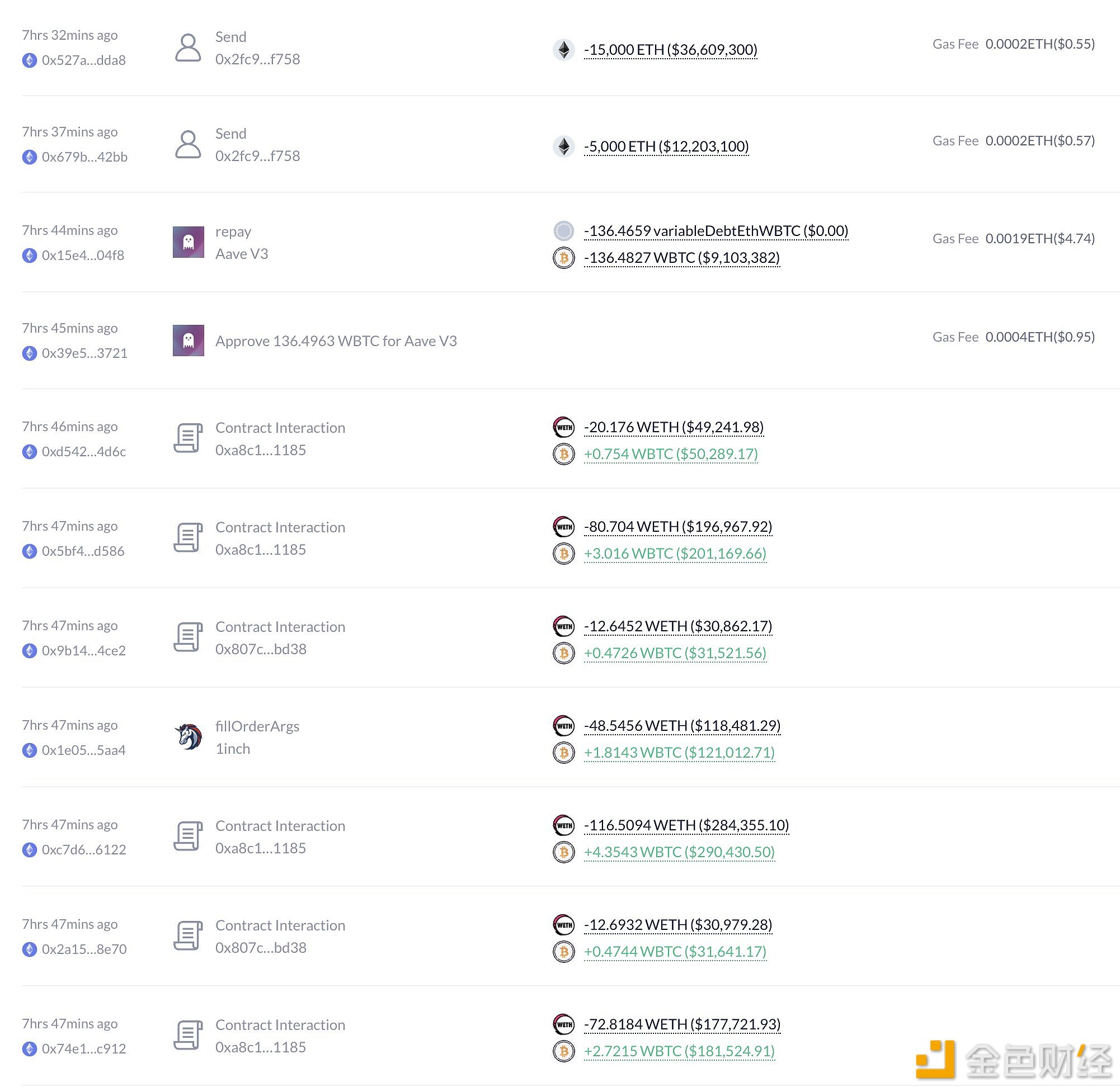 ETH/BTC汇率多头James Fickel于7小时前将20,000枚ETH存入Coinbase Prime，价值5063万美元