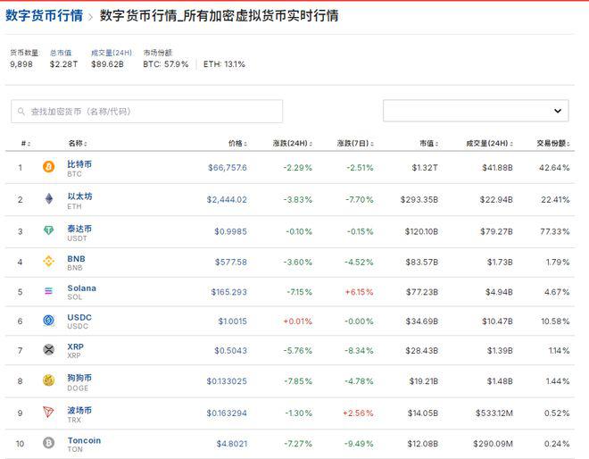 比特币一度跌近4%！虚拟币全网24小时超14.8万人爆仓，29亿元蒸发