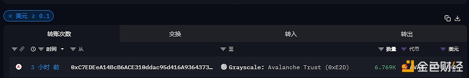 6769枚AVAX于三小时前流入灰度Avalanche信托基金
