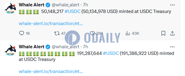 USDC Treasury今晨在以太坊链上新增铸造超2.4亿枚USDC