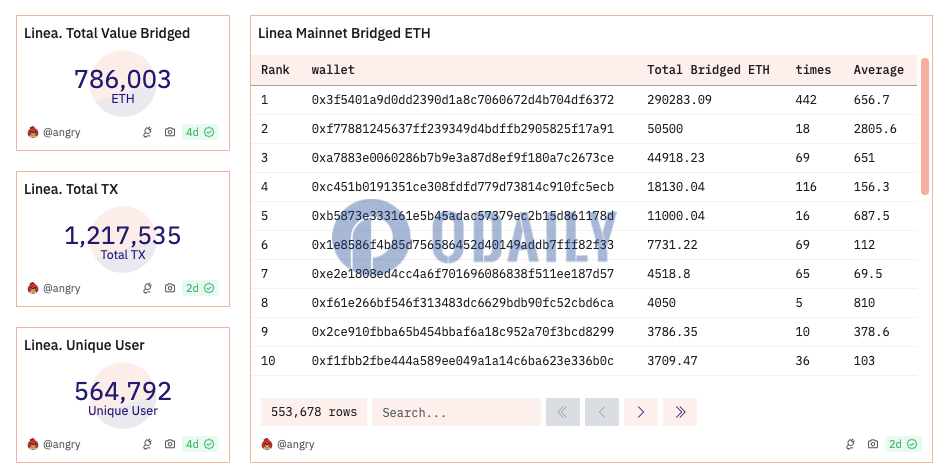 Linea主网已桥接超78.6万枚ETH