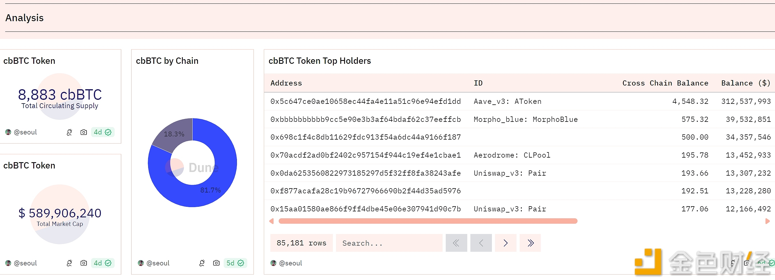 cbBTC流通供应量达8883枚，市值近5.9亿美元