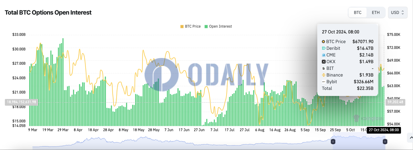 全网BTC期权未平仓头寸为223.5亿美元，ETH期权未平仓头寸为47.2亿美元