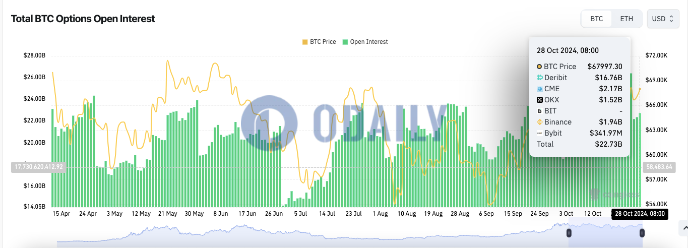 全网BTC期权未平仓头寸为227.3亿美元，ETH期权未平仓头寸为47.5亿美元