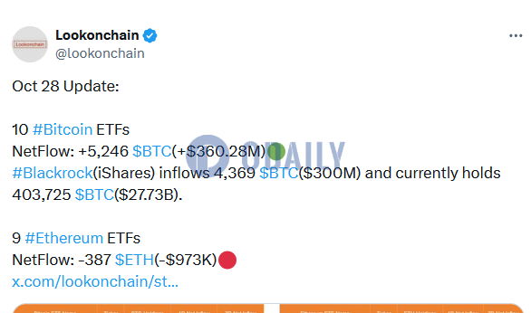 10月28日美国比特币ETF净流入5246枚BTC，以太坊ETF净流出387枚ETH