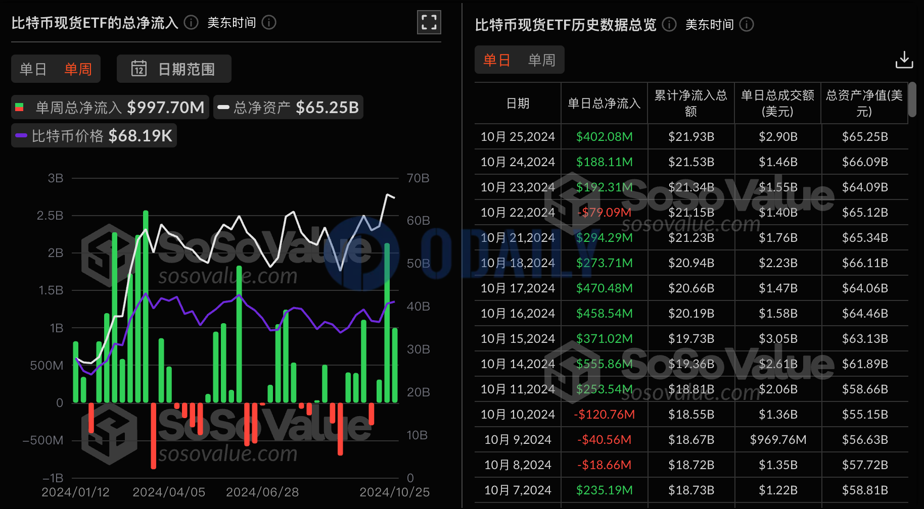 上周贝莱德IBIT净流入11.5亿美元，ARKB净流出2.06亿美元