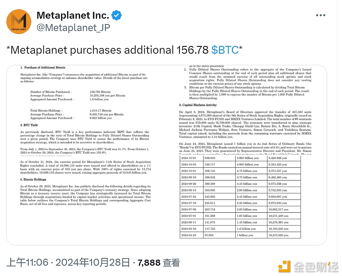 日本上市公司Metaplanet再度增持156.78枚BTC