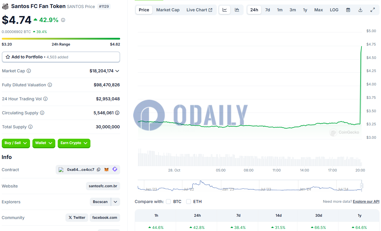 SANTOS突破4.7美元，1小时涨幅44.6%