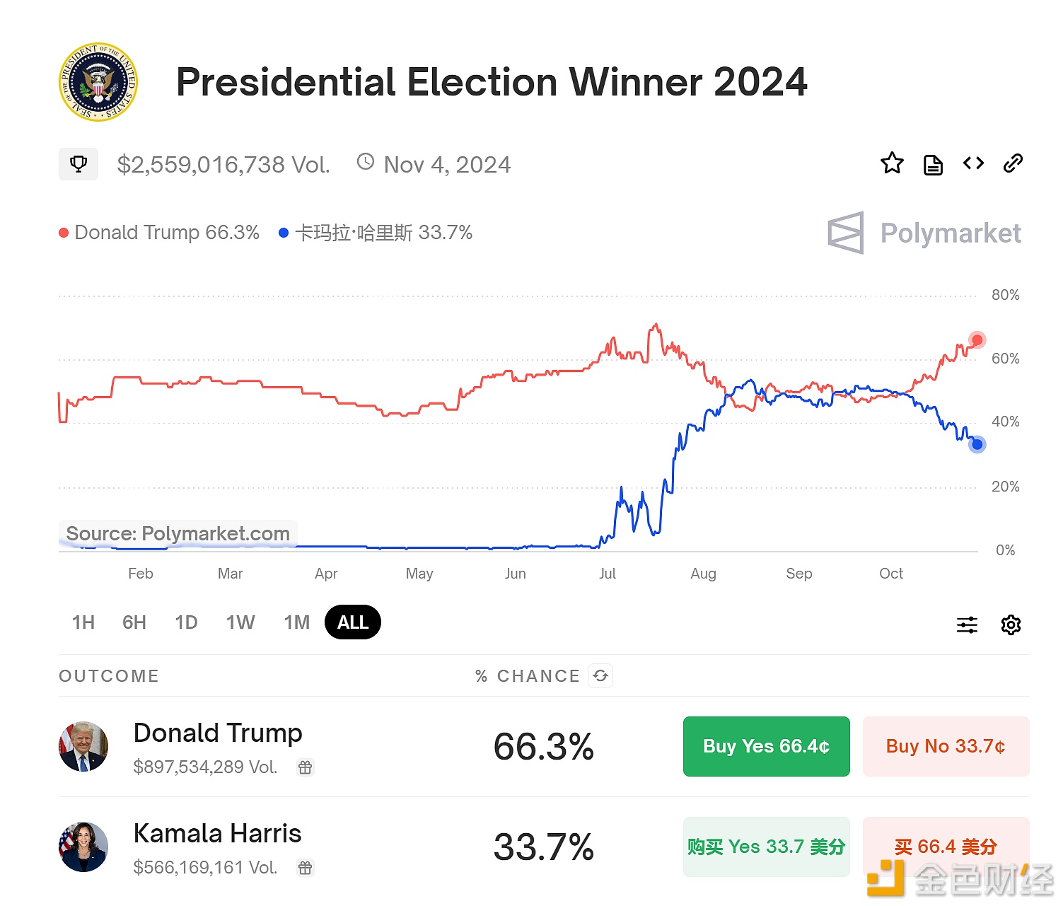 Polymarket上特朗普胜选概率升至66.3%，领先哈里斯32.6个百分点
