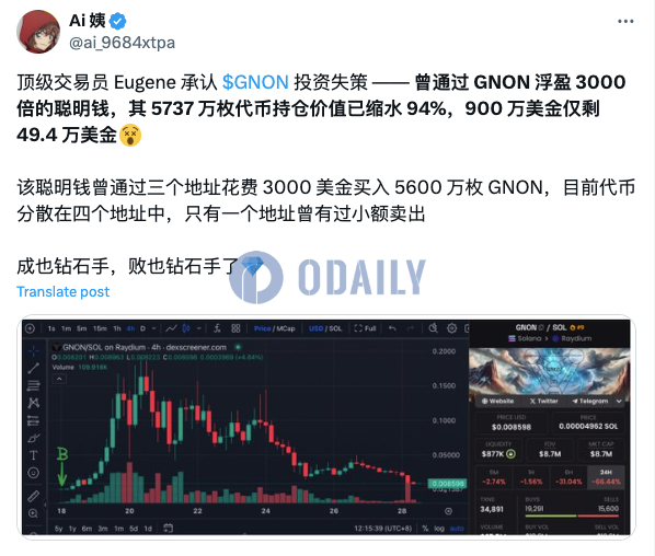 曾通过GNON浮盈3000倍的聪明钱5737万枚GNON持仓价值已缩水94%，仅剩49.4万美元