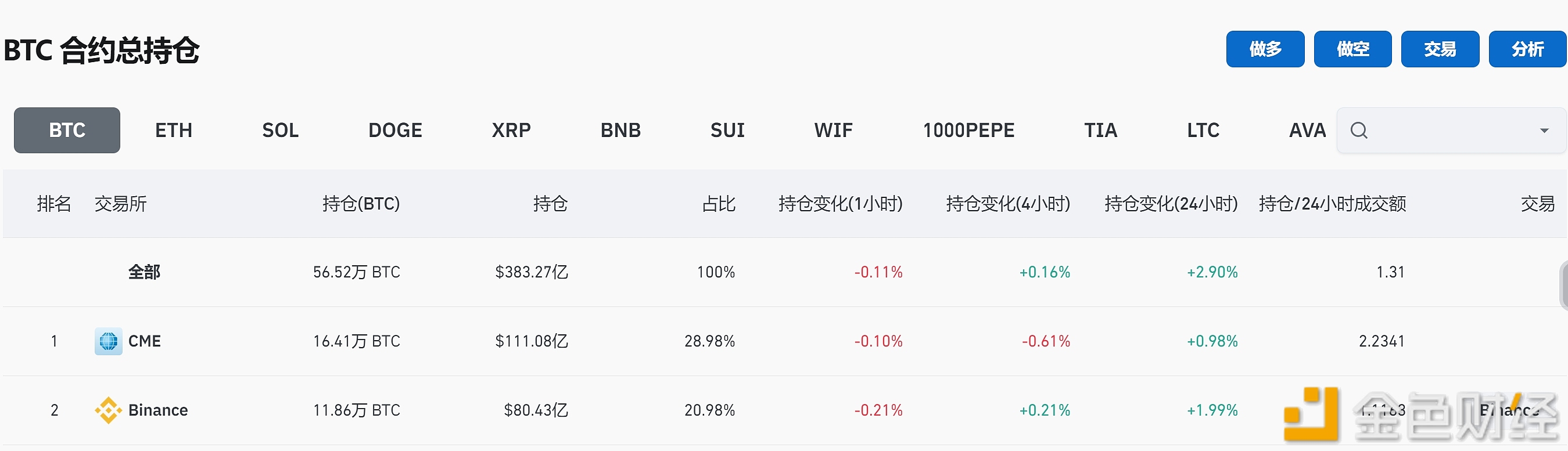 全网BTC合约未平仓头寸超380亿美元