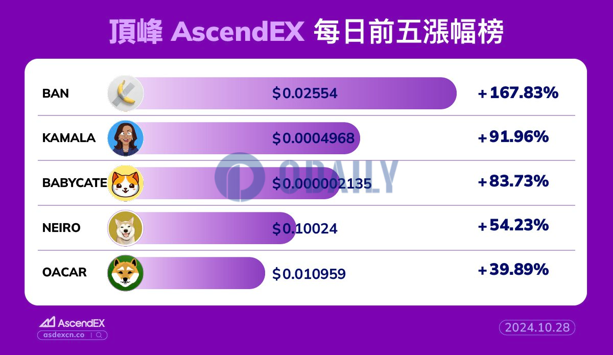 AscendEX每日行情：以太坊链上Meme币BAN 24小时涨幅达167.83%