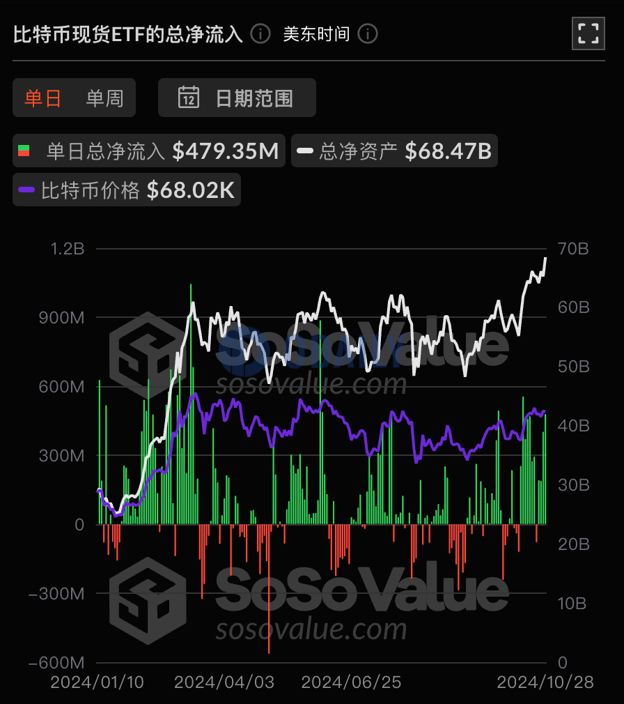 比特币现货ETF总资产净值为684.72亿美元，累计净流入224.14亿美元