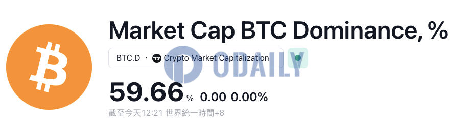 TradingView数据显示BTC市占率接近60%