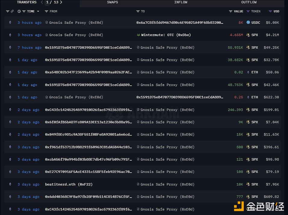 Wintermute OTC钱包于3小时前收到来自多重签名钱包的465.5万枚SPX