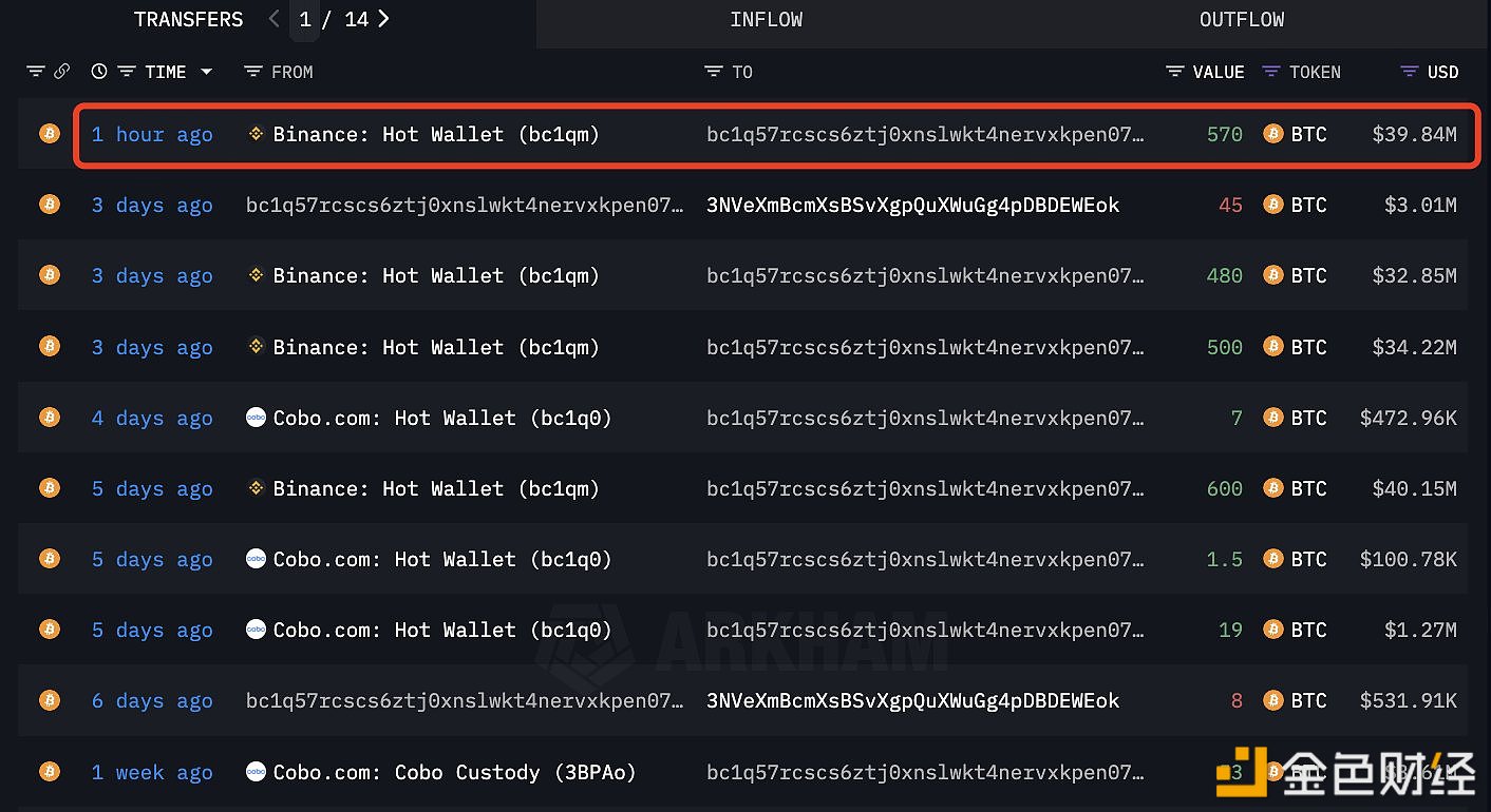 某鲸鱼于1小时前又从Binance提取570枚BTC，约合3984万美元