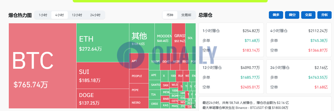 过去4小时全网爆仓2112.24万美元，主爆空单