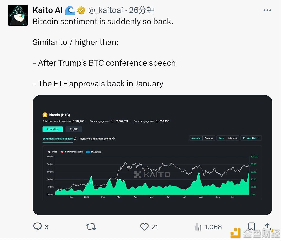 Kaito AI：当前比特币市场情绪类似于一月份比特币ETF批准时