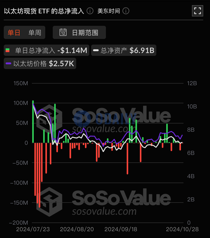 以太坊现货ETF总资产净值为69.1亿美元，累计净流出5.06亿美元