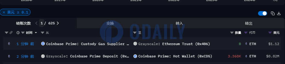 灰度向Coinbase Prime转移3368枚ETH