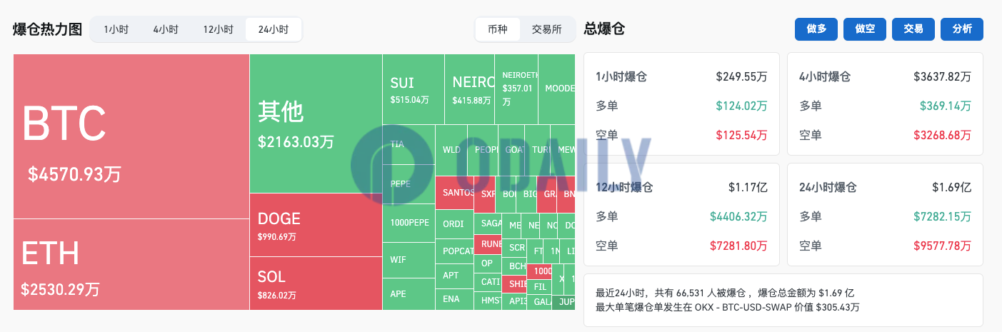 过去24小时全网爆仓1.69亿美元，加密货币总市值升至2.47万亿美元