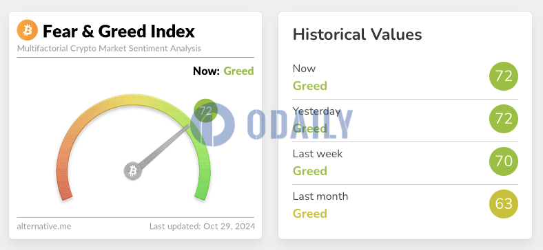 今日恐慌与贪婪指数为72，连续14日保持贪婪等级